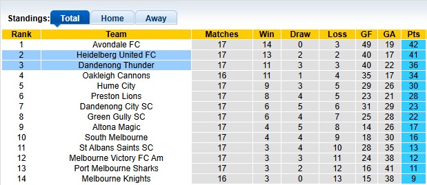 Nhận định, soi kèo Heidelberg vs Dandenong, 16h30 ngày 13/6: Chia điểm - Ảnh 4
