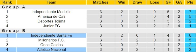 Nhận định, soi kèo Ind Santa Fe vs Atletico Nacional, 8h20 ngày 13/6: Gió đã đổi chiều - Ảnh 5