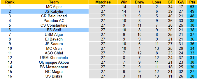 Nhận định, soi kèo Kabylie vs ES Setif, 3h00 ngày 13/6: Còn nước còn tát - Ảnh 5