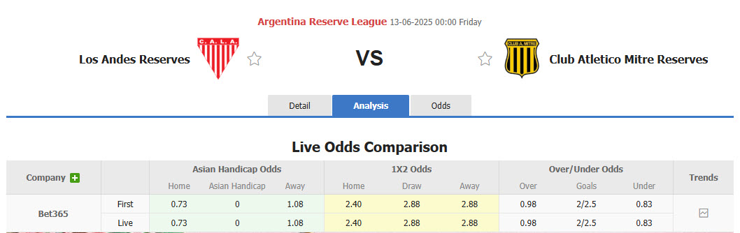 Nhận định, soi kèo Los Andes Reserve vs Club Atletico Mitre Reserves, 00h00 ngày 13/6: Tân binh lấn lướt - Ảnh 1