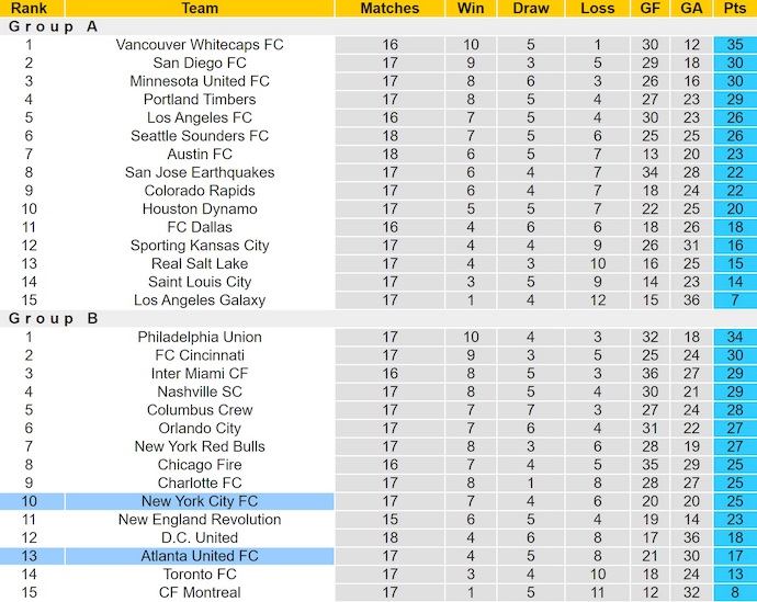 Nhận định, soi kèo New York City vs Atlanta United, 6h30 ngày 13/6: Khách dễ trắng tay - Ảnh 5