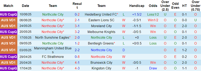 Nhận định, soi kèo Northcote City vs Melbourne Srbija, 17h30 ngày 13/6: Cửa dưới thất thế - Ảnh 1