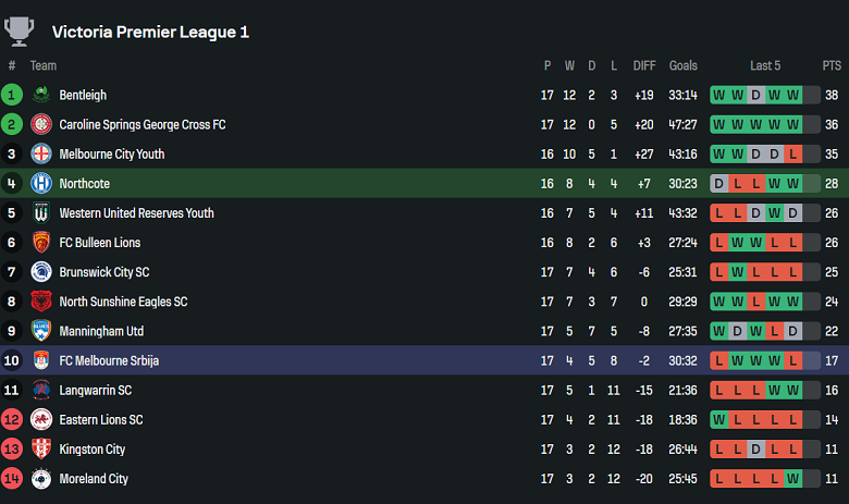 Nhận định, soi kèo Northcote City vs Melbourne Srbija, 17h30 ngày 13/6: Cửa dưới thất thế - Ảnh 4