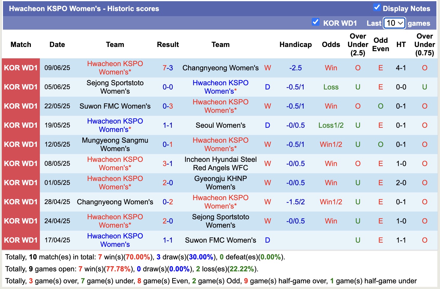 Nhận định, soi kèo Nữ Gyeongju KHNP vs Nữ Hwacheon KSPO, 17h00 ngày 12/6: Củng cố ngôi đầu - Ảnh 3