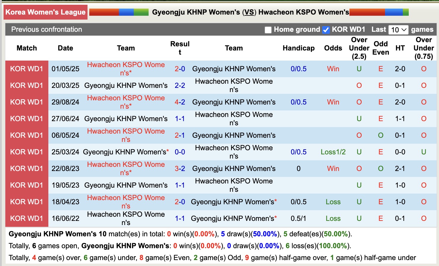 Nhận định, soi kèo Nữ Gyeongju KHNP vs Nữ Hwacheon KSPO, 17h00 ngày 12/6: Củng cố ngôi đầu - Ảnh 4