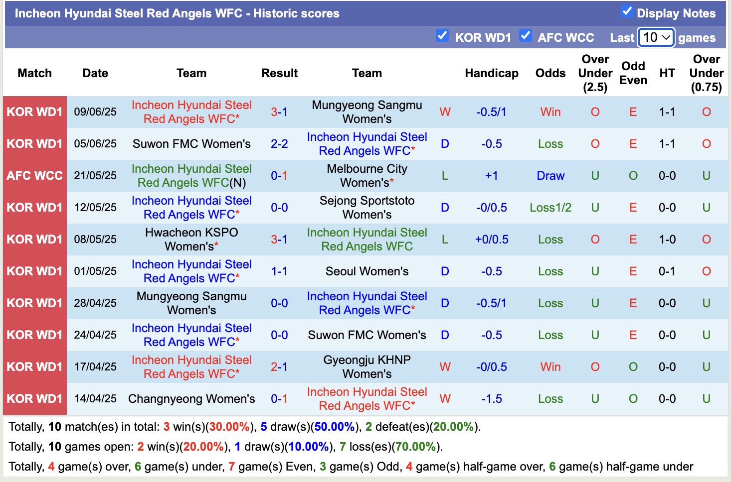 Nhận định, soi kèo Nữ Seoul vs Nữ Hyundai Steel Red Angels, 17h00 ngày 12/6: Xa nhà kém vui - Ảnh 3