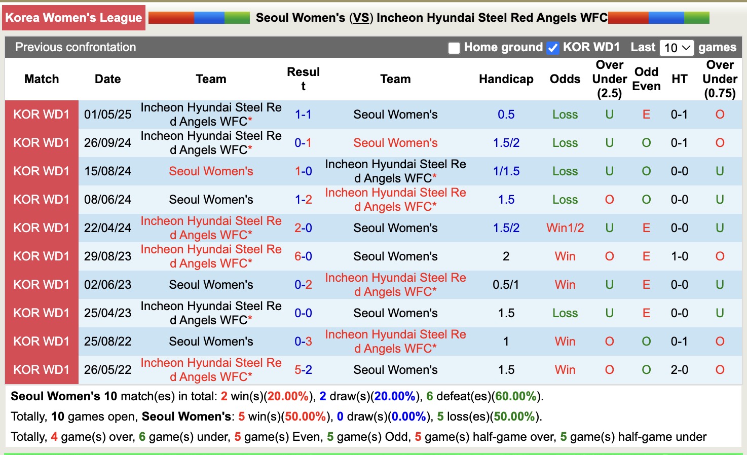 Nhận định, soi kèo Nữ Seoul vs Nữ Hyundai Steel Red Angels, 17h00 ngày 12/6: Xa nhà kém vui - Ảnh 4