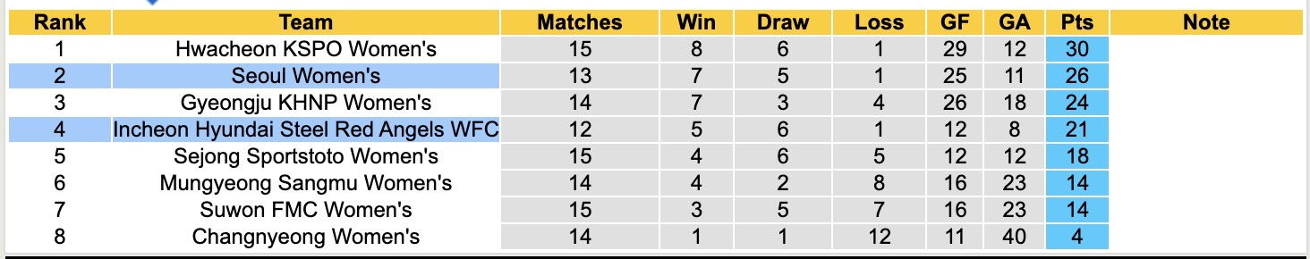 Nhận định, soi kèo Nữ Seoul vs Nữ Hyundai Steel Red Angels, 17h00 ngày 12/6: Xa nhà kém vui - Ảnh 5
