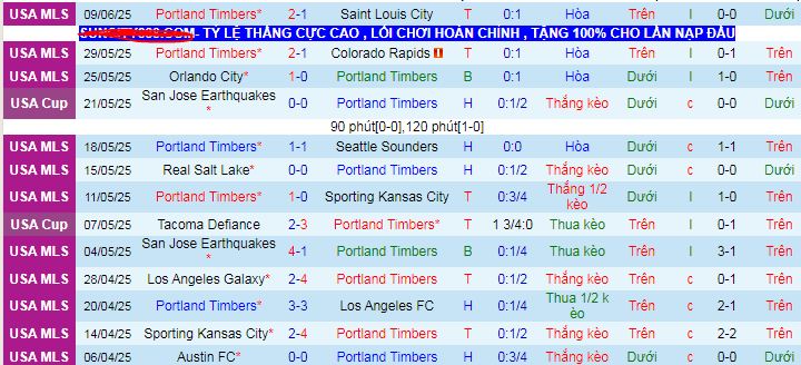 Nhận định, soi kèo Portland Timbers vs San Jose Earthquakes, 09h30 ngày 14/6 - Ảnh 1