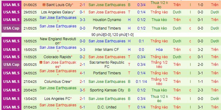 Nhận định, soi kèo Portland Timbers vs San Jose Earthquakes, 09h30 ngày 14/6 - Ảnh 2