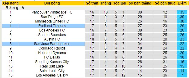 Nhận định, soi kèo Portland Timbers vs San Jose Earthquakes, 09h30 ngày 14/6 - Ảnh 4