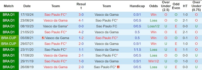 Nhận định, soi kèo Sao Paulo vs Vasco da Gama, 7h30 ngày 13/6: Khó cản chủ nhà - Ảnh 4