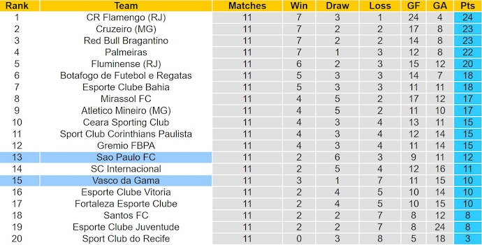 Nhận định, soi kèo Sao Paulo vs Vasco da Gama, 7h30 ngày 13/6: Khó cản chủ nhà - Ảnh 5