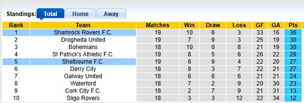 Nhận định, soi kèo Shelbourne vs Shamrock, 1h45 ngày 14/6: Chủ nhà có điểm - Ảnh 4