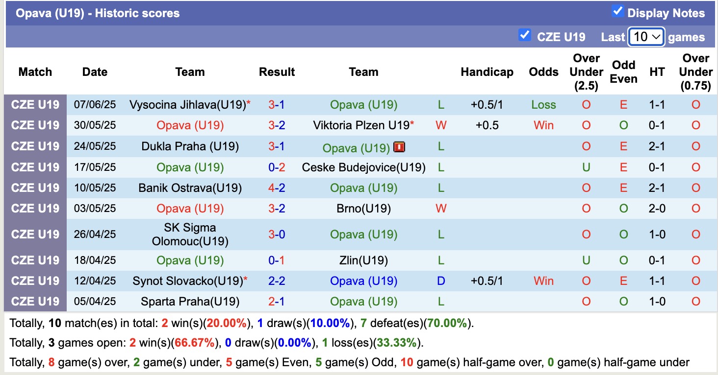 Nhận định, soi kèo U19 Opava vs U19 Mlada Boleslav, 19h30 ngày 12/6: Trôi về đáy bảng - Ảnh 1
