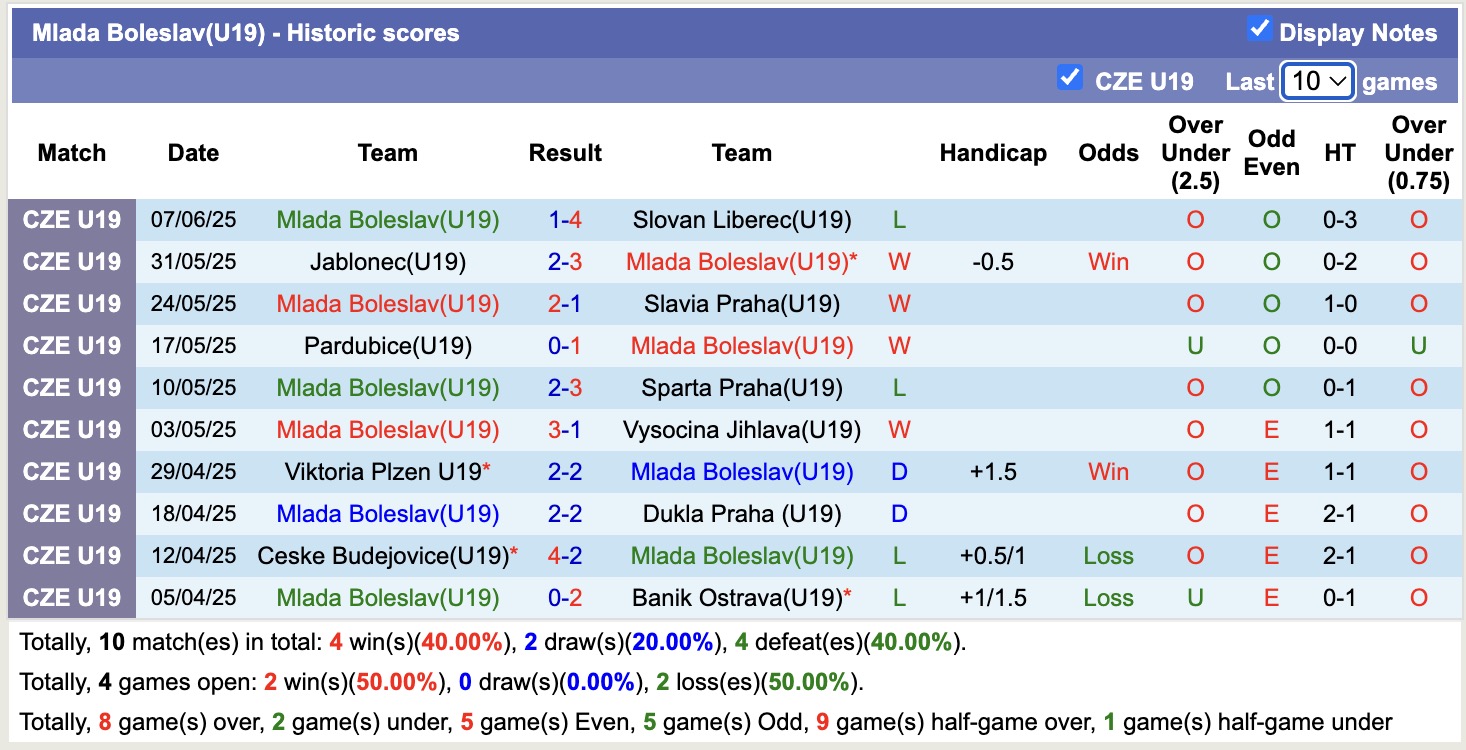 Nhận định, soi kèo U19 Opava vs U19 Mlada Boleslav, 19h30 ngày 12/6: Trôi về đáy bảng - Ảnh 2