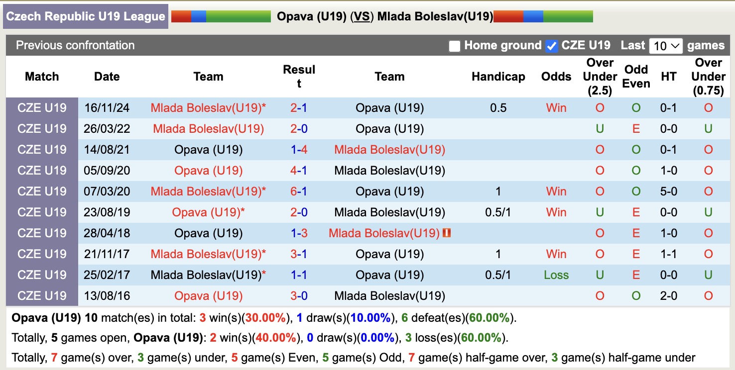Nhận định, soi kèo U19 Opava vs U19 Mlada Boleslav, 19h30 ngày 12/6: Trôi về đáy bảng - Ảnh 3