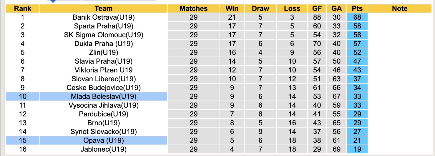 Nhận định, soi kèo U19 Opava vs U19 Mlada Boleslav, 19h30 ngày 12/6: Trôi về đáy bảng - Ảnh 4