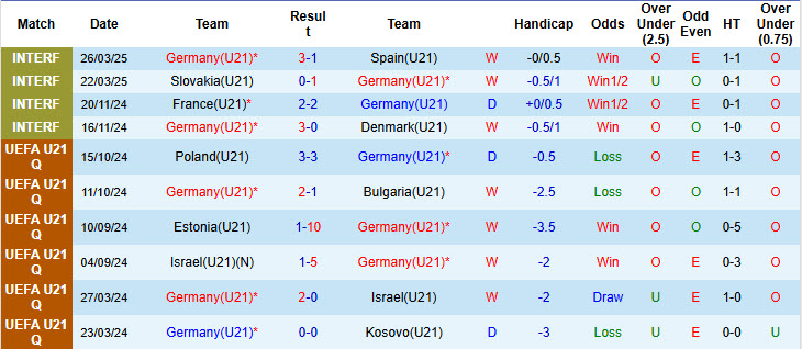 Nhận định, soi kèo U21 Đức vs U21 Slovenia, 02h00 ngày 13/6: Sức mạnh bị hoài nghi - Ảnh 2