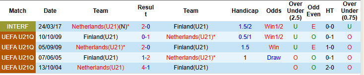 Nhận định, soi kèo U21 Phần Lan vs U21 Hà Lan, 02h00 ngày 13/6: Ra quân suôn sẻ - Ảnh 4