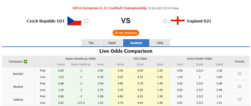 Nhận định, soi kèo U21 Séc vs U21 Anh, 02h00 ngày 13/6: Nhà vô địch ra oai - Ảnh 1