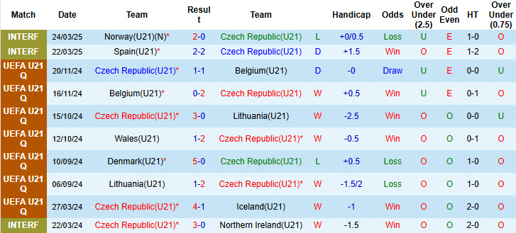 Nhận định, soi kèo U21 Séc vs U21 Anh, 02h00 ngày 13/6: Nhà vô địch ra oai - Ảnh 2