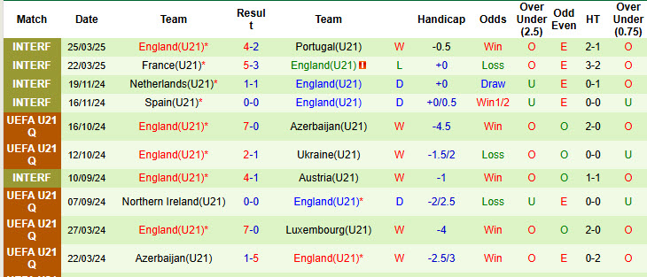 Nhận định, soi kèo U21 Séc vs U21 Anh, 02h00 ngày 13/6: Nhà vô địch ra oai - Ảnh 3