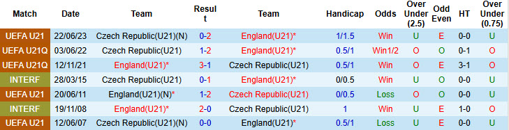 Nhận định, soi kèo U21 Séc vs U21 Anh, 02h00 ngày 13/6: Nhà vô địch ra oai - Ảnh 4