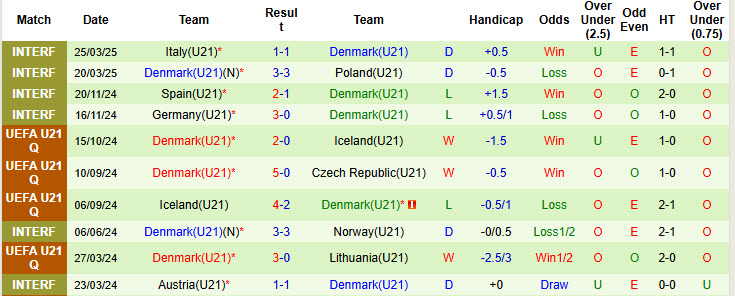 Nhận định, soi kèo U21 Ukraine vs U21 Đan Mạch, 23h00 ngày 12/6: Những chú lính chì tịt ngòi - Ảnh 3