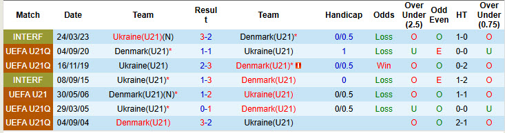 Nhận định, soi kèo U21 Ukraine vs U21 Đan Mạch, 23h00 ngày 12/6: Những chú lính chì tịt ngòi - Ảnh 4