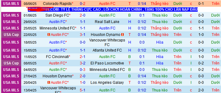 Nhận định, soi kèo Austin FC vs New York Red Bulls, 07h30 ngày 15/6 - Ảnh 1