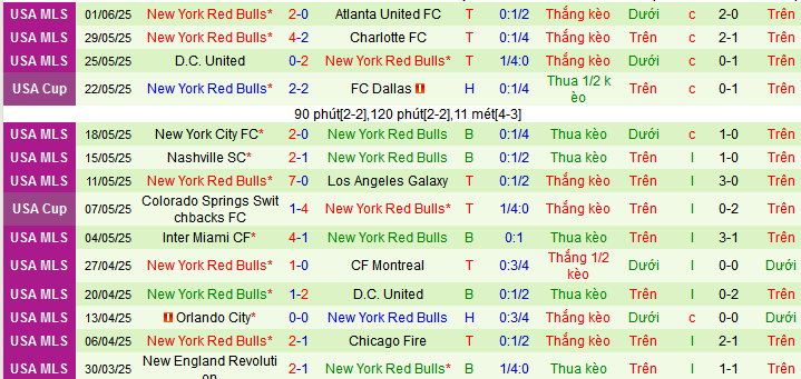 Nhận định, soi kèo Austin FC vs New York Red Bulls, 07h30 ngày 15/6 - Ảnh 2