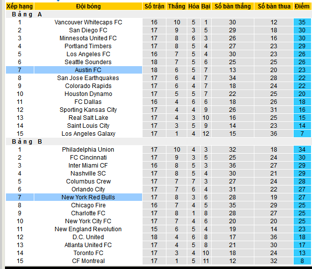 Nhận định, soi kèo Austin FC vs New York Red Bulls, 07h30 ngày 15/6 - Ảnh 4