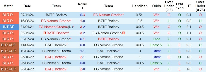 Nhận định, soi kèo BATE Borisov vs Neman Grodno, 0h00 ngày 15/6: Chủ nhà sa sút - Ảnh 4