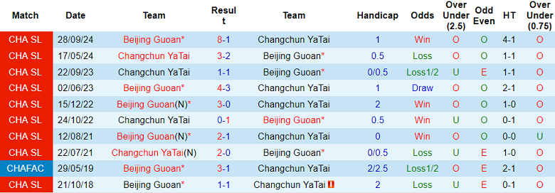Nhận định, soi kèo Beijing Guoan vs Changchun Yatai, 18h00 ngày 14/6: Kết quả dễ đoán - Ảnh 3