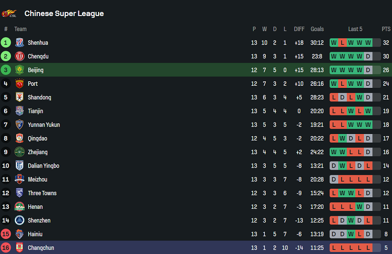 Nhận định, soi kèo Beijing Guoan vs Changchun Yatai, 18h00 ngày 14/6: Kết quả dễ đoán - Ảnh 4