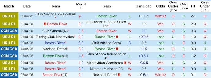 Nhận định, soi kèo Boston River vs Danubio, 0h30 ngày 15/6: Khó cho chủ nhà - Ảnh 2