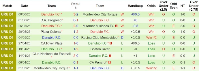 Nhận định, soi kèo Boston River vs Danubio, 0h30 ngày 15/6: Khó cho chủ nhà - Ảnh 3