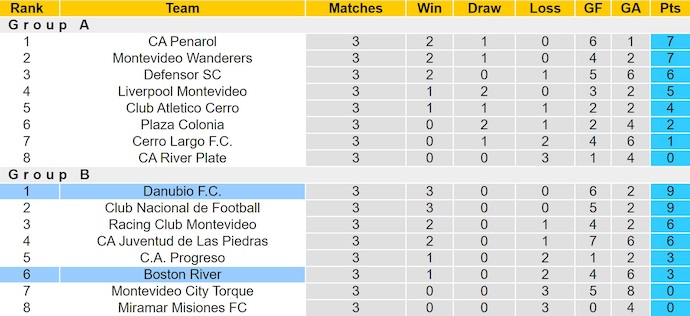 Nhận định, soi kèo Boston River vs Danubio, 0h30 ngày 15/6: Khó cho chủ nhà - Ảnh 5