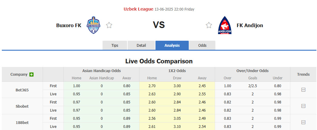 Nhận định, soi kèo Buxoro vs Andijan, 22h00 ngày 13/6: Giải cơn khát chiến thắng - Ảnh 1