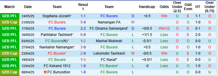 Nhận định, soi kèo Buxoro vs Andijan, 22h00 ngày 13/6: Giải cơn khát chiến thắng - Ảnh 2