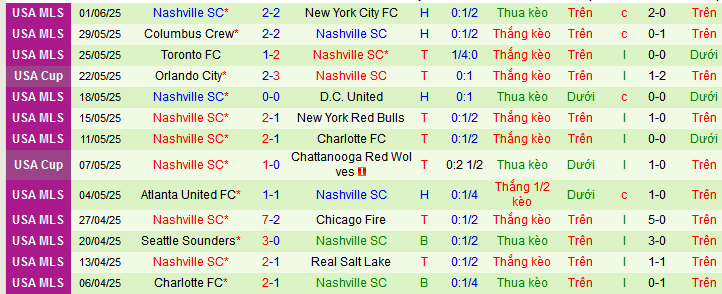Nhận định, soi kèo Chicago Fire vs Nashville, 07h30 ngày 15/6 - Ảnh 2