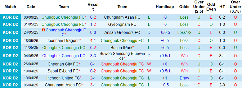 Nhận định, soi kèo Chungbuk Cheongju vs Seongnam, 17h00 ngày 14/6: Kịch bản quen thuộc - Ảnh 1