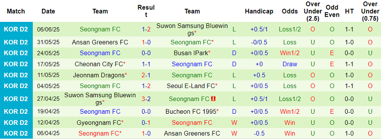 Nhận định, soi kèo Chungbuk Cheongju vs Seongnam, 17h00 ngày 14/6: Kịch bản quen thuộc - Ảnh 2