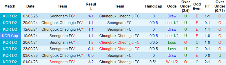Nhận định, soi kèo Chungbuk Cheongju vs Seongnam, 17h00 ngày 14/6: Kịch bản quen thuộc - Ảnh 3
