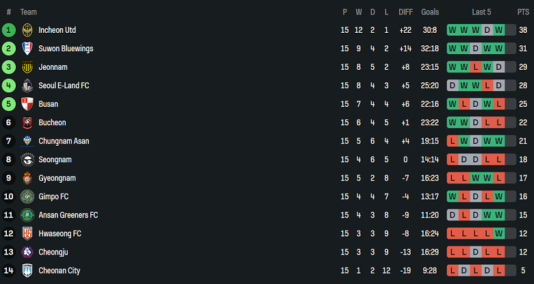 Nhận định, soi kèo Chungbuk Cheongju vs Seongnam, 17h00 ngày 14/6: Kịch bản quen thuộc - Ảnh 4