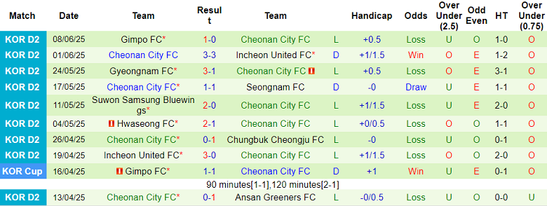 Nhận định, soi kèo Chungnam Asan vs Cheonan City, 17h00 ngày 14/6: Nỗi sợ sân khách - Ảnh 2
