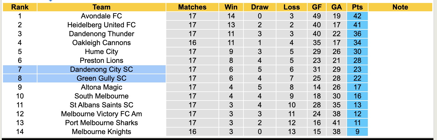 Nhận định, soi kèo Dandenong City vs Green Gully, 16h45 ngày 13/6: Trái đắng xa nhà - Ảnh 5