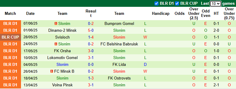 Nhận định, soi kèo Dnepr Mogilev vs Slonim, 22h00 ngày 13/6: Vùi dập - Ảnh 2