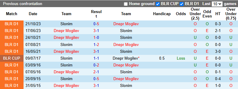 Nhận định, soi kèo Dnepr Mogilev vs Slonim, 22h00 ngày 13/6: Vùi dập - Ảnh 3